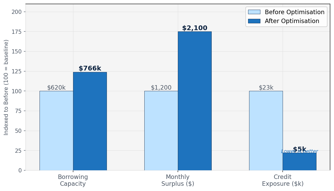 Borrower Profile: Before and After a 90-Day Optimisation Window Borrower Profile: Before and After a 90-Day Optimisation Window