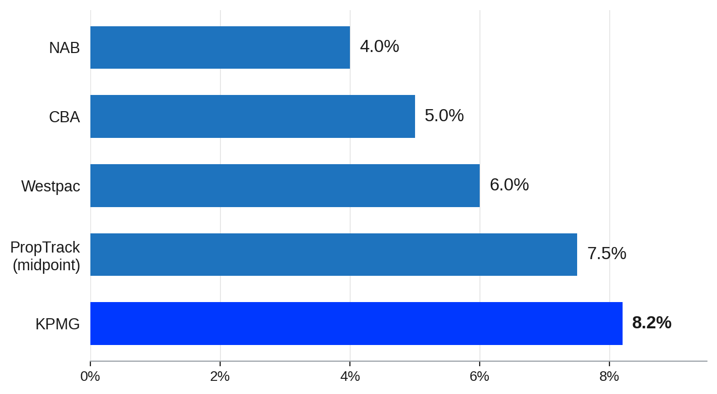 Adelaide Price Growth Forecasts for 2026 Adelaide Price Growth Forecasts for 2026