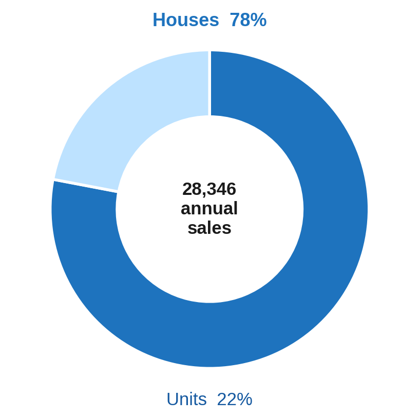Adelaide Annual Dwelling Sales by Property Type Adelaide Annual Dwelling Sales by Property Type