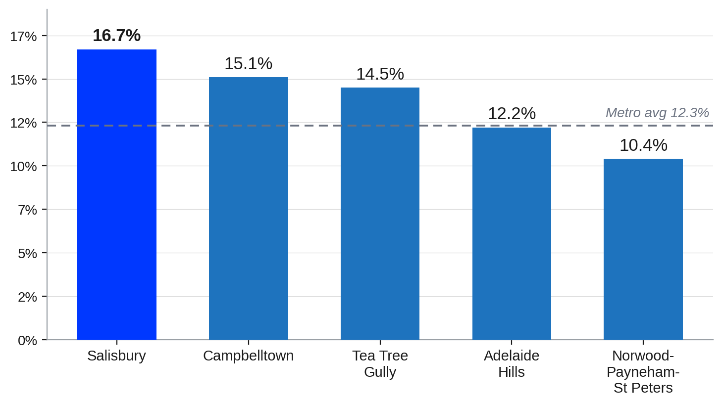 Top Adelaide Growth Suburbs by Annual Value Change Top Adelaide Growth Suburbs by Annual Value Change