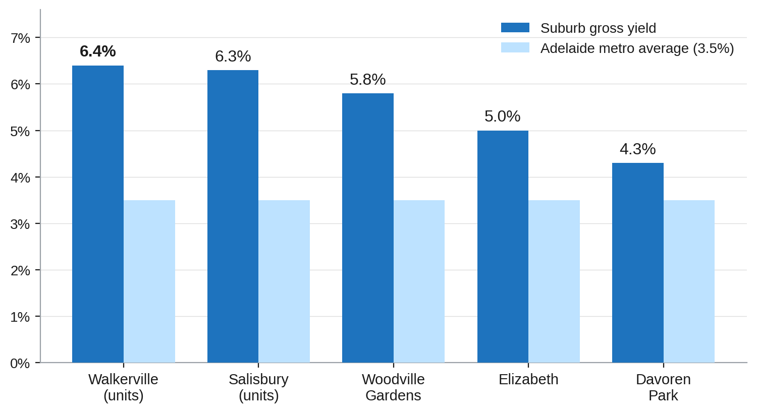 High-Yield Adelaide Suburbs vs the Metro Average High-Yield Adelaide Suburbs vs the Metro Average