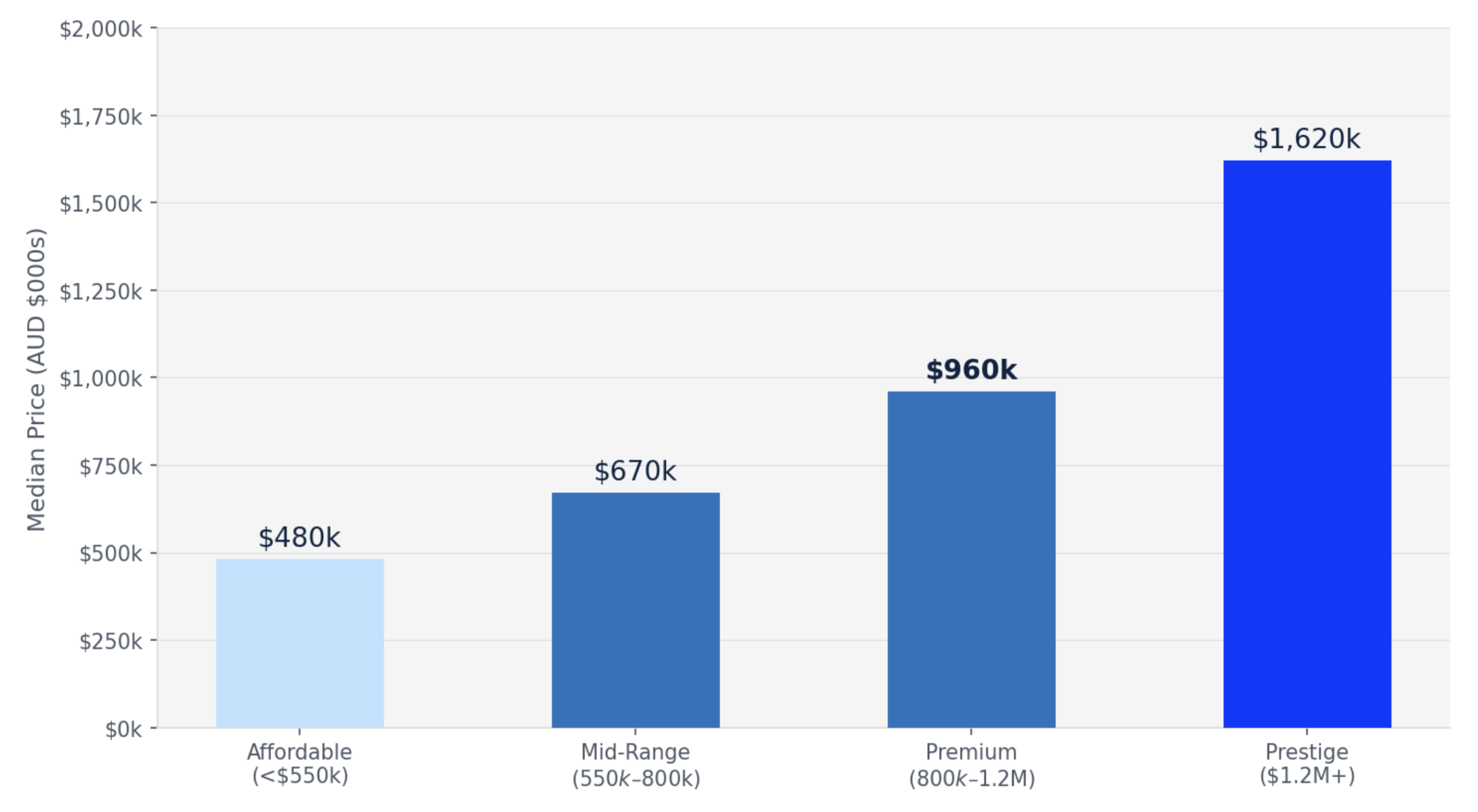 Perth Suburb Price Tiers at a Glance