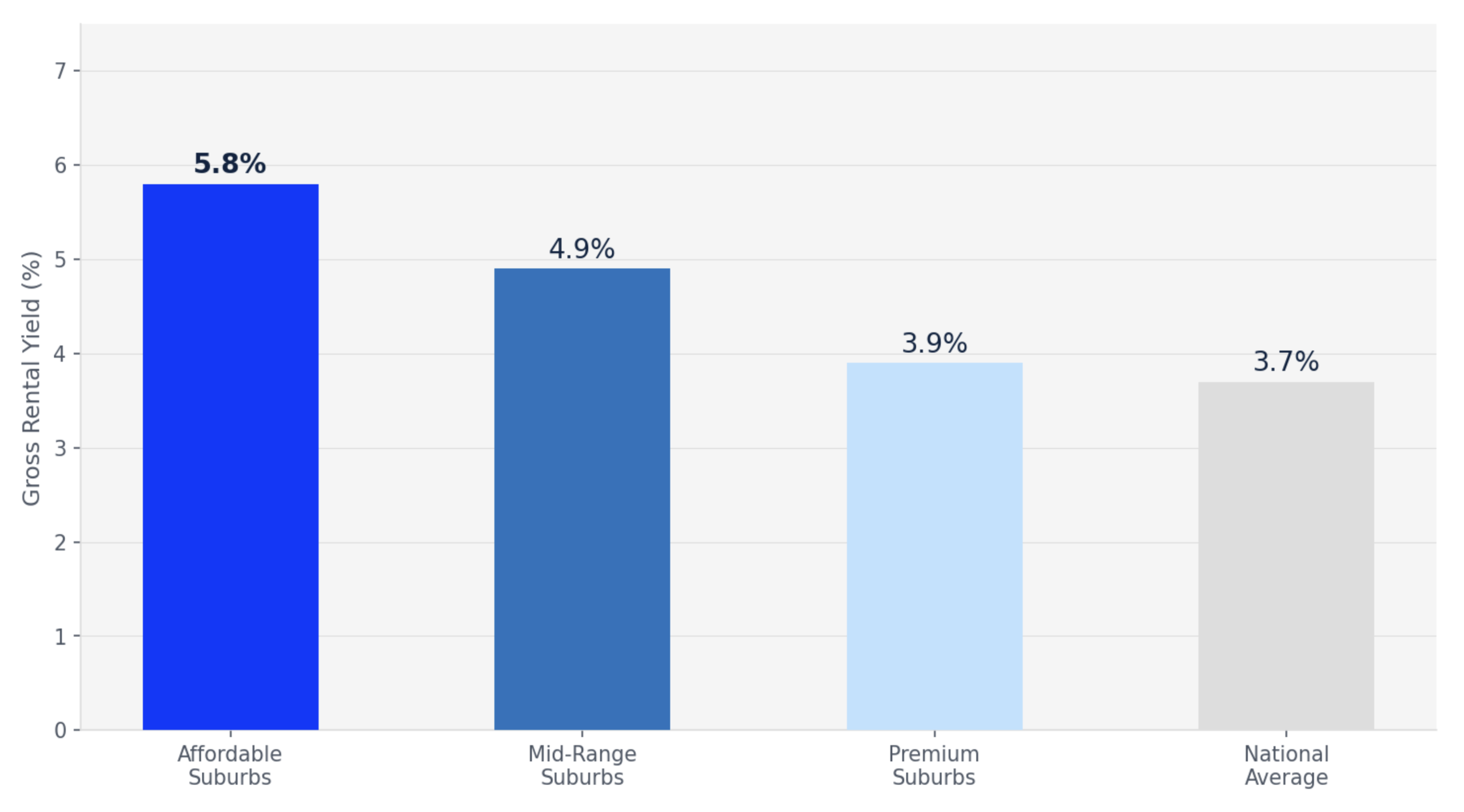 Gross Rental Yield by Suburb Tier