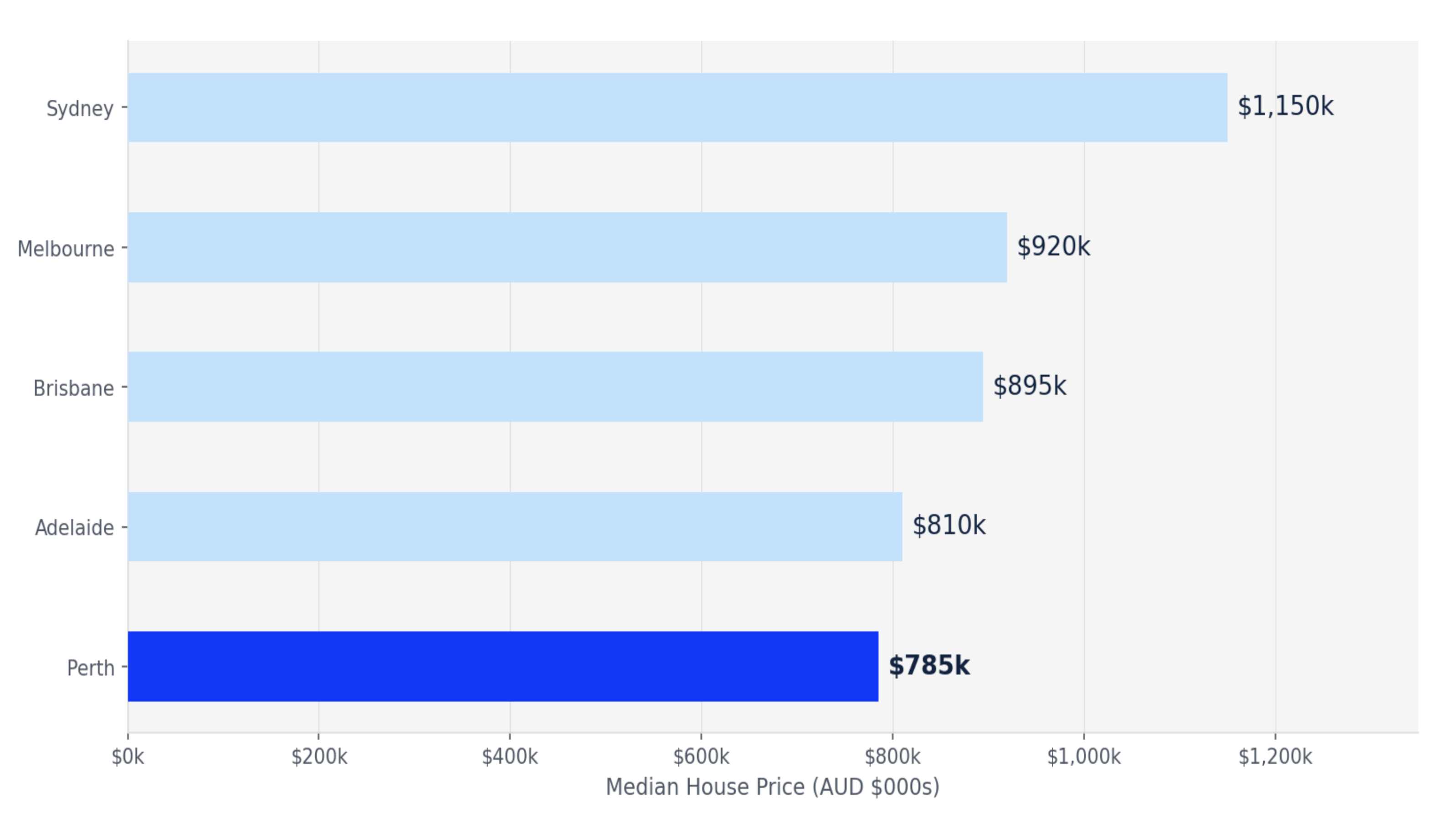 Median House Price Comparison