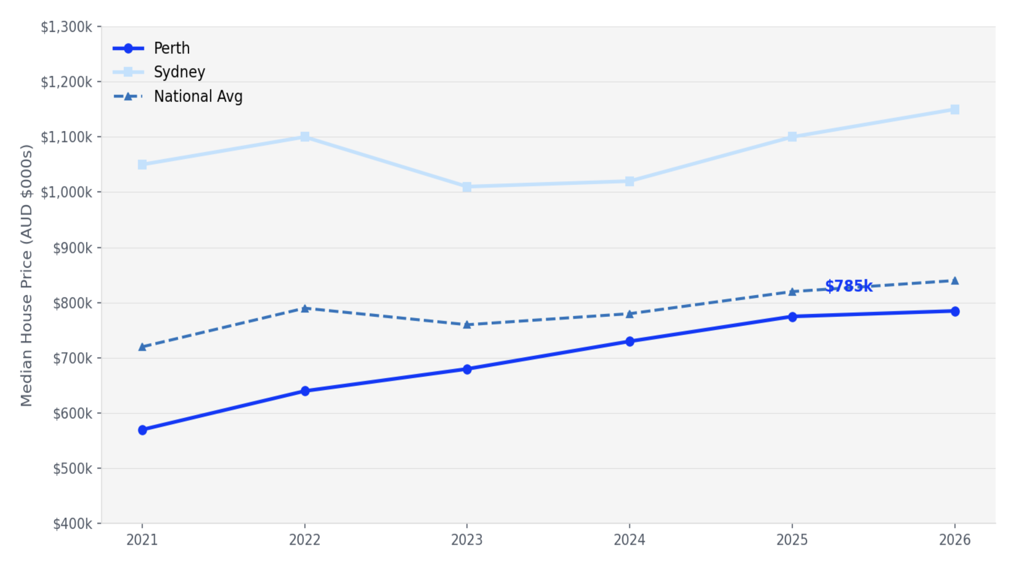 Five-Year Price Growth Trend