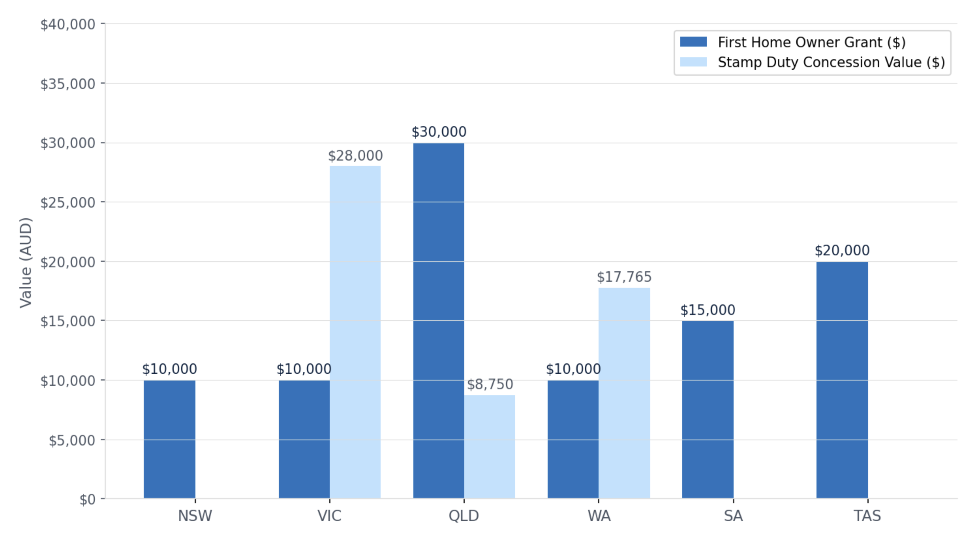First Home Owner Grant and Stamp Duty Concessions by State First Home Owner Grant and Stamp Duty Concessions by State