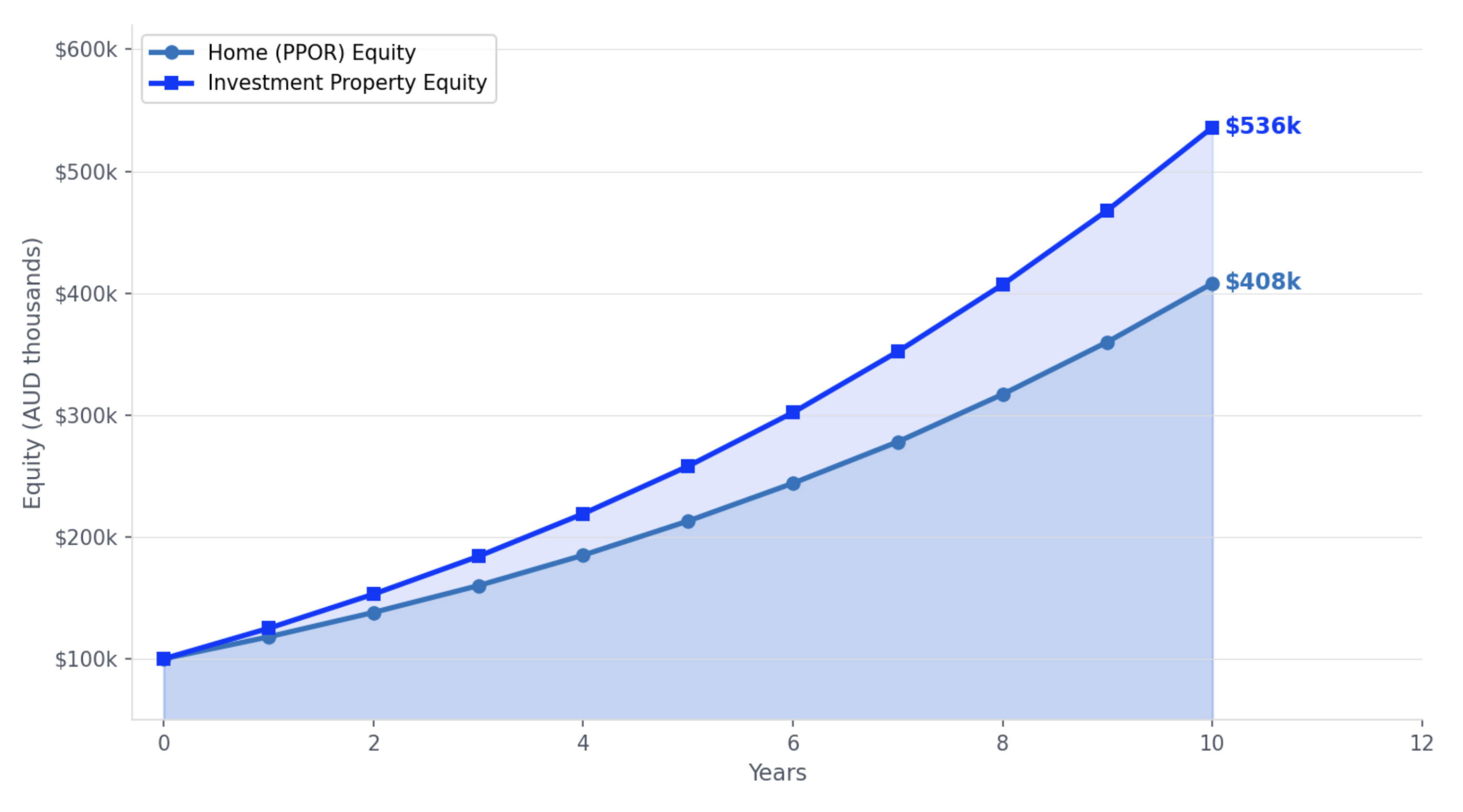 Equity Growth: Home vs Investment Property Over 10 Years Equity Growth: Home vs Investment Property Over 10 Years