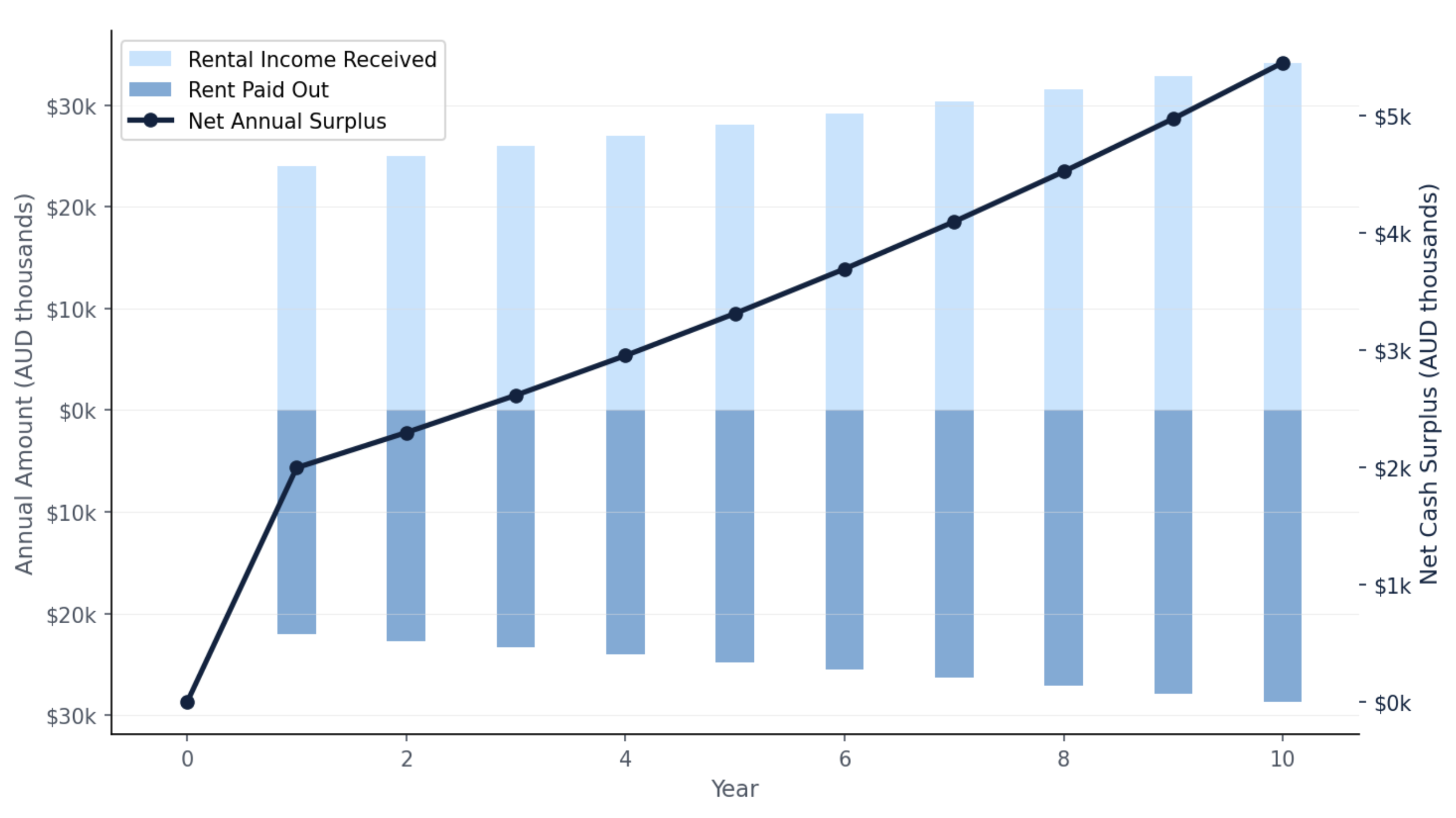 Rentvesting Cash Flow Profile Over 10 Years Rentvesting Cash Flow Profile Over 10 Years