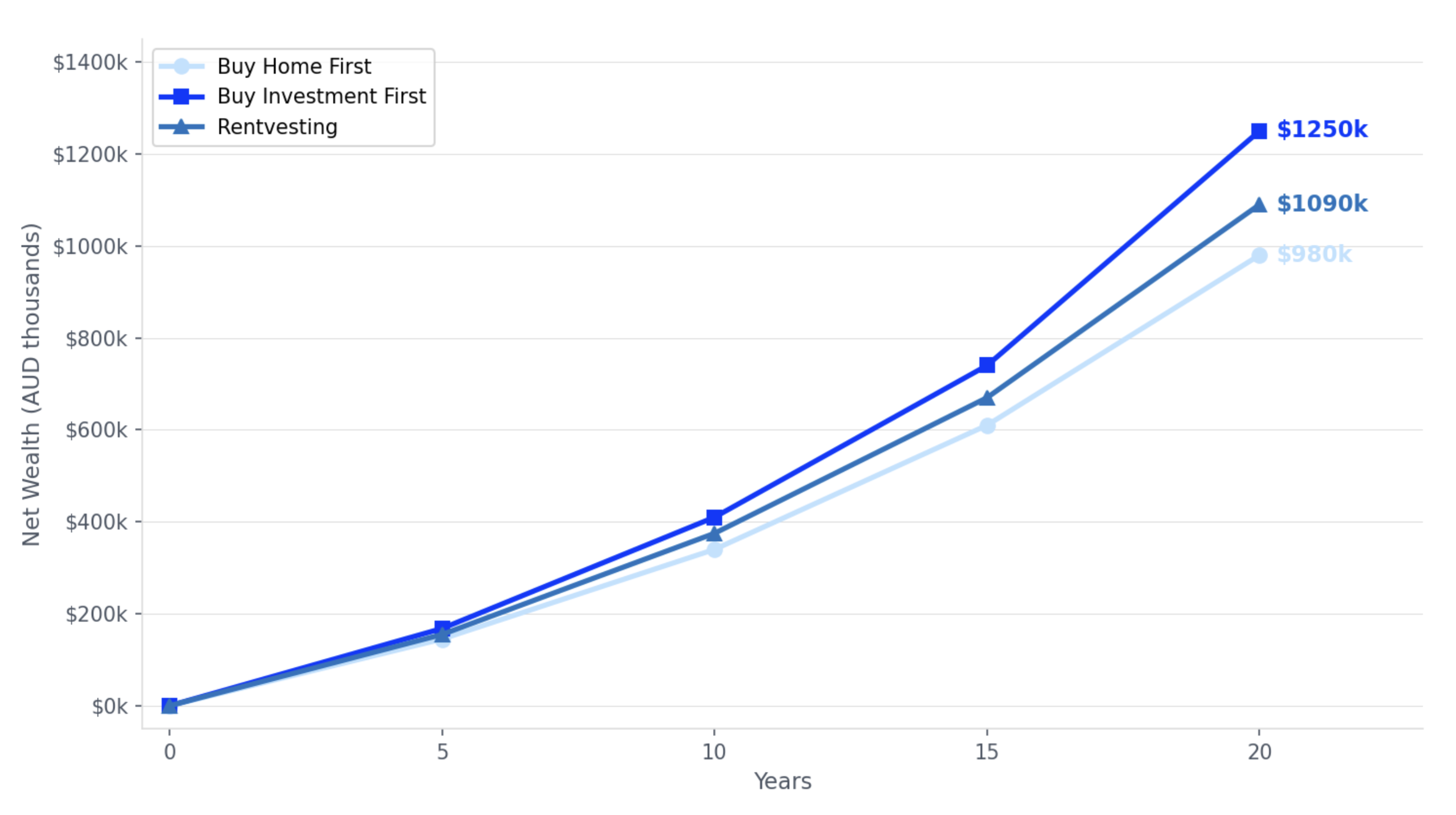 Net Wealth Comparison: Three Strategies Over 20 Years Net Wealth Comparison: Three Strategies Over 20 Years