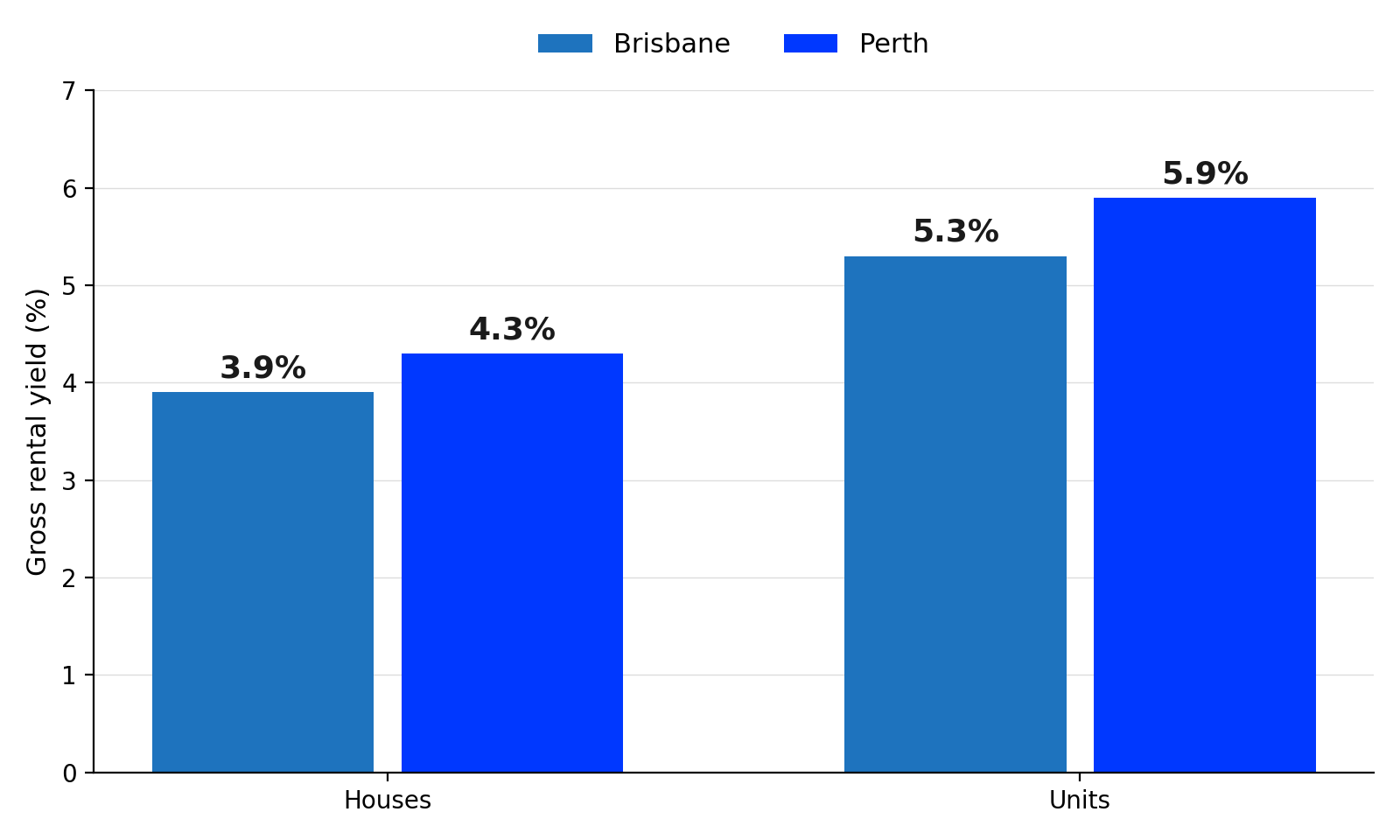 Gross Rental Yield: Brisbane vs Perth Gross Rental Yield: Brisbane vs Perth