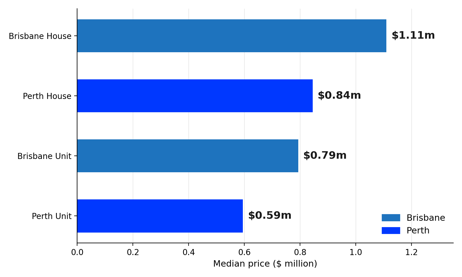 Median Dwelling Price: Brisbane vs Perth Median Dwelling Price: Brisbane vs Perth