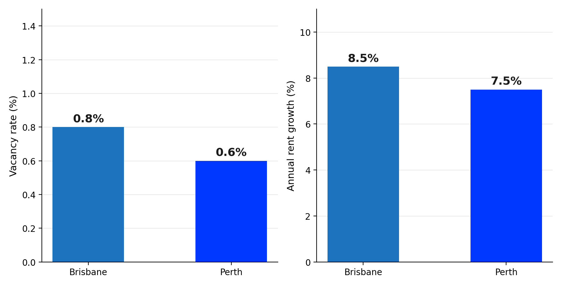 Vacancy Rate and Annual Rent Growth: Brisbane vs Perth (2026) Vacancy Rate and Annual Rent Growth: Brisbane vs Perth (2026)