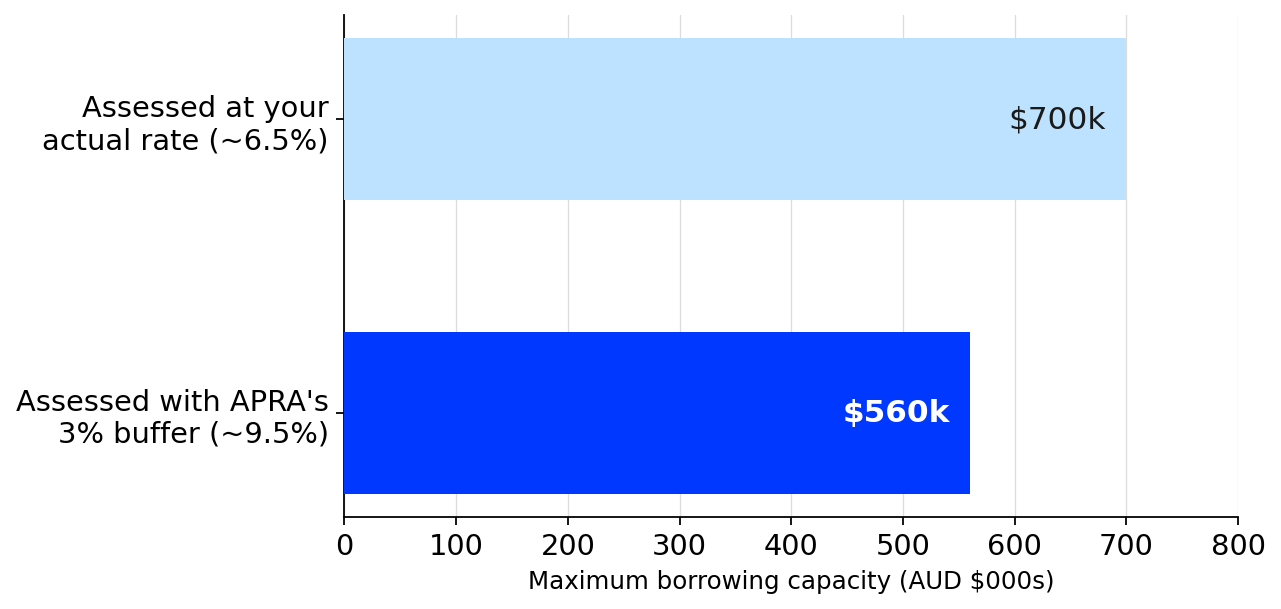 Borrowing Power Before and After APRA's 3% Buffer