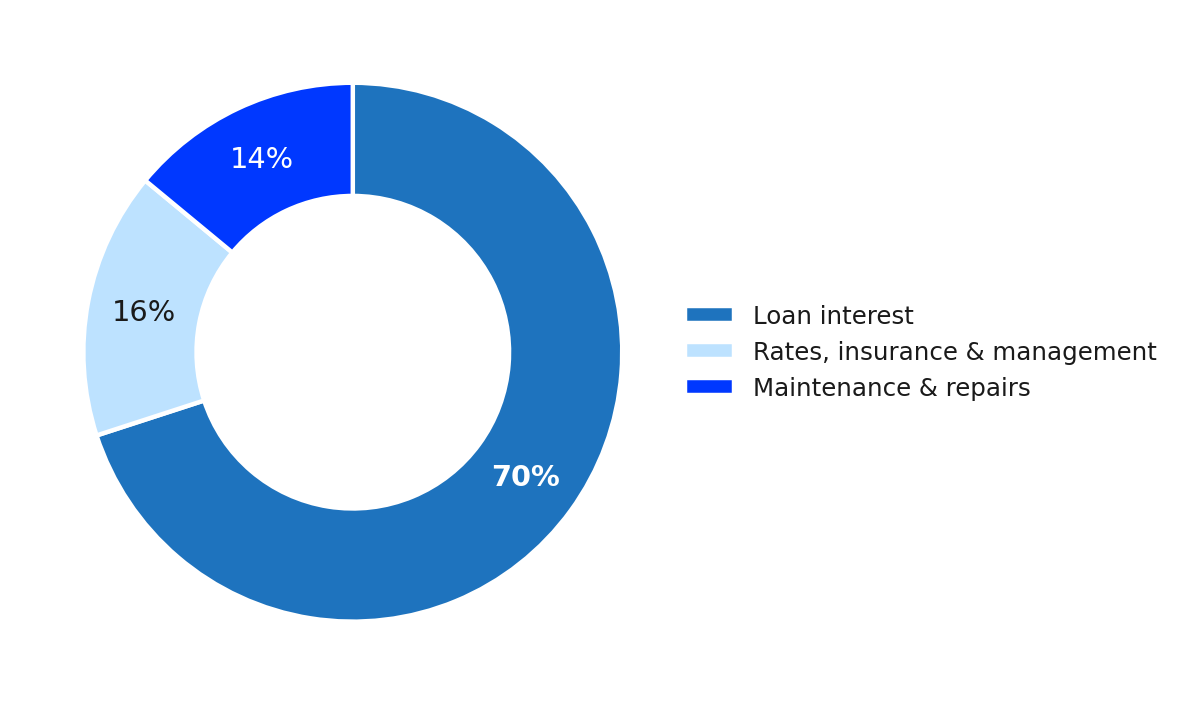 Where the Money Goes on a Typical Investment Property