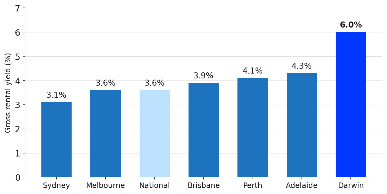 Gross Rental Yield by Capital City, 2026
