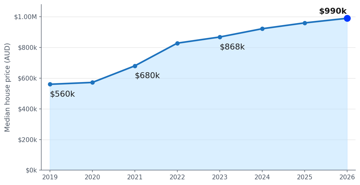 Brisbane Median House Price Growth, 2019 to 2026