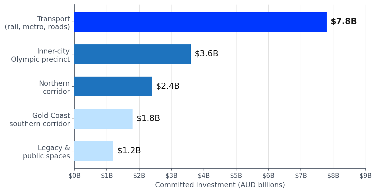 2032 Olympic Infrastructure Investment by Category