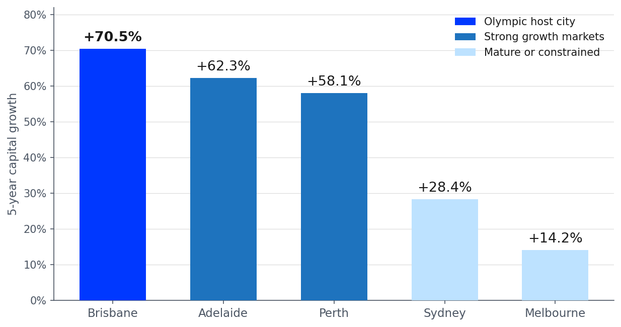 Five-Year Capital Growth by Australian Capital City