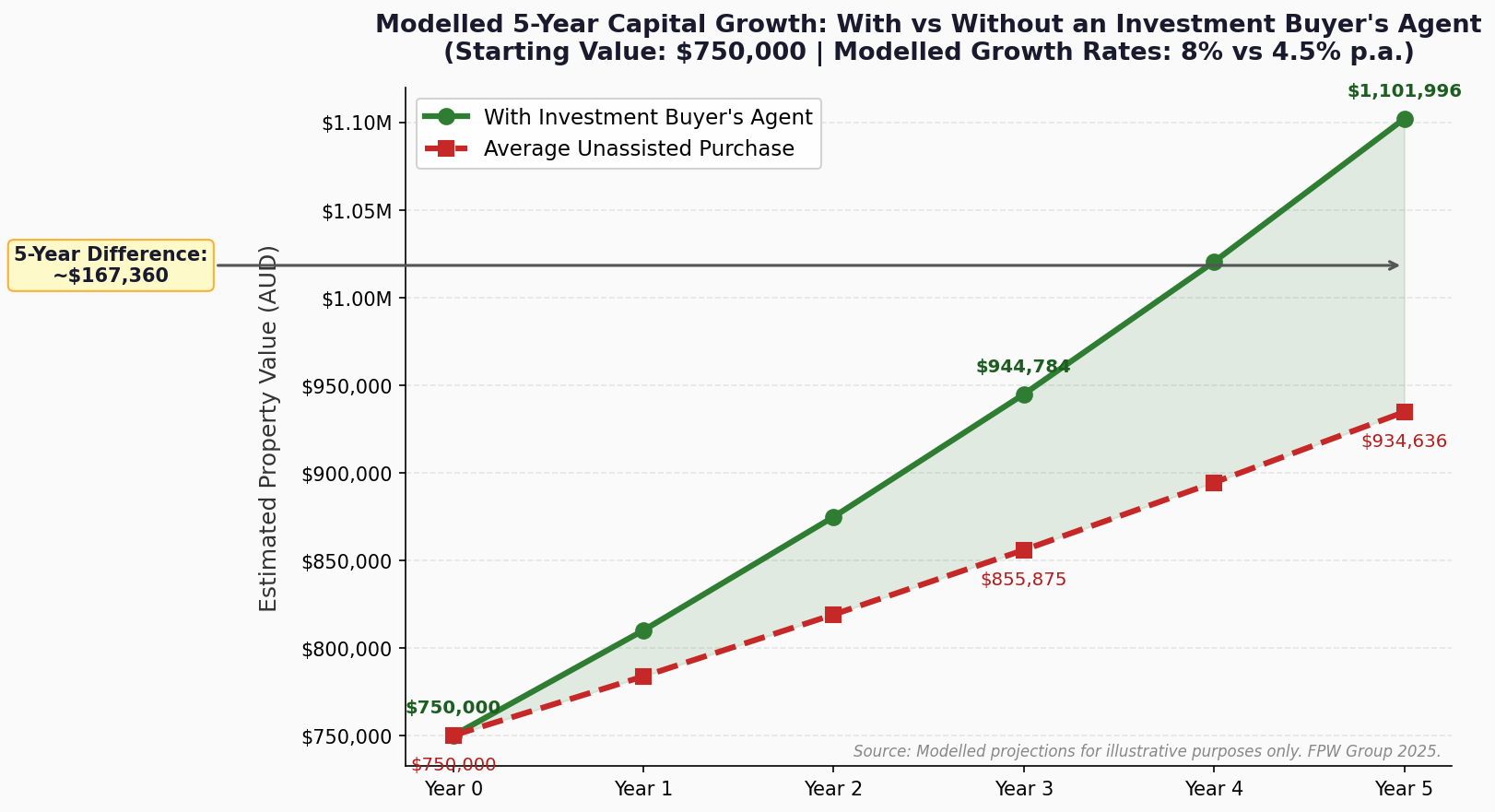 Modelled 5-Year Capital Growth: Specialist Selection vs Average Pick