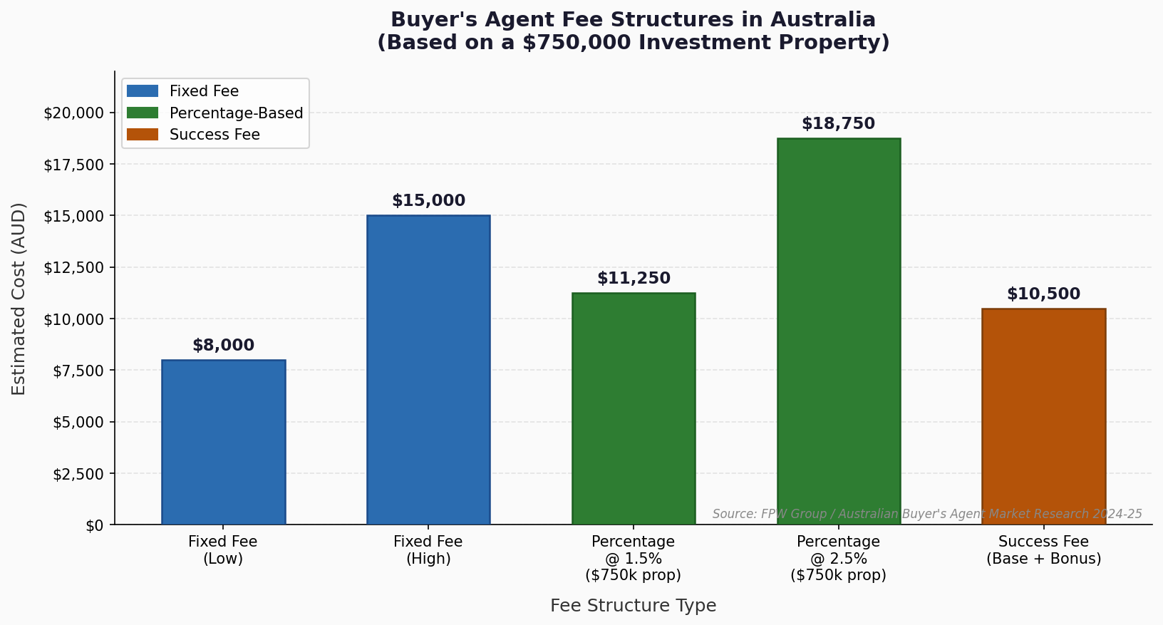 Buyer's Agent Fee Structures on a $750,000 Property