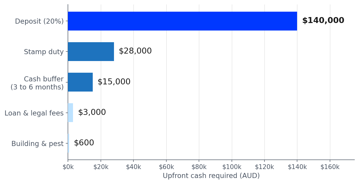 Upfront Cash Needed to Buy a $700,000 Investment Property