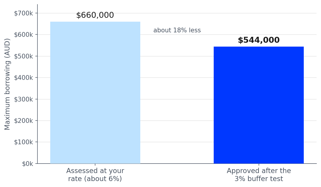 How the 3% Serviceability Buffer Cuts Your Borrowing Power