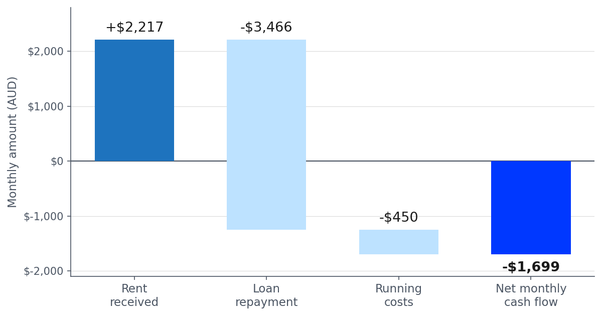 Monthly Cash Flow on a Typical $700,000 Investment Property