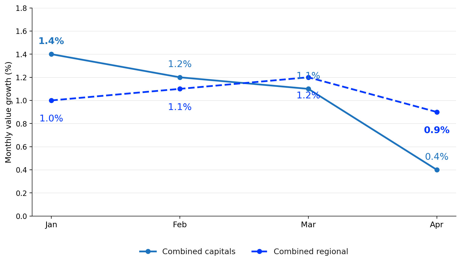 Regional vs Capital City Monthly Value Growth, 2026 Regional vs Capital City Monthly Value Growth, 2026