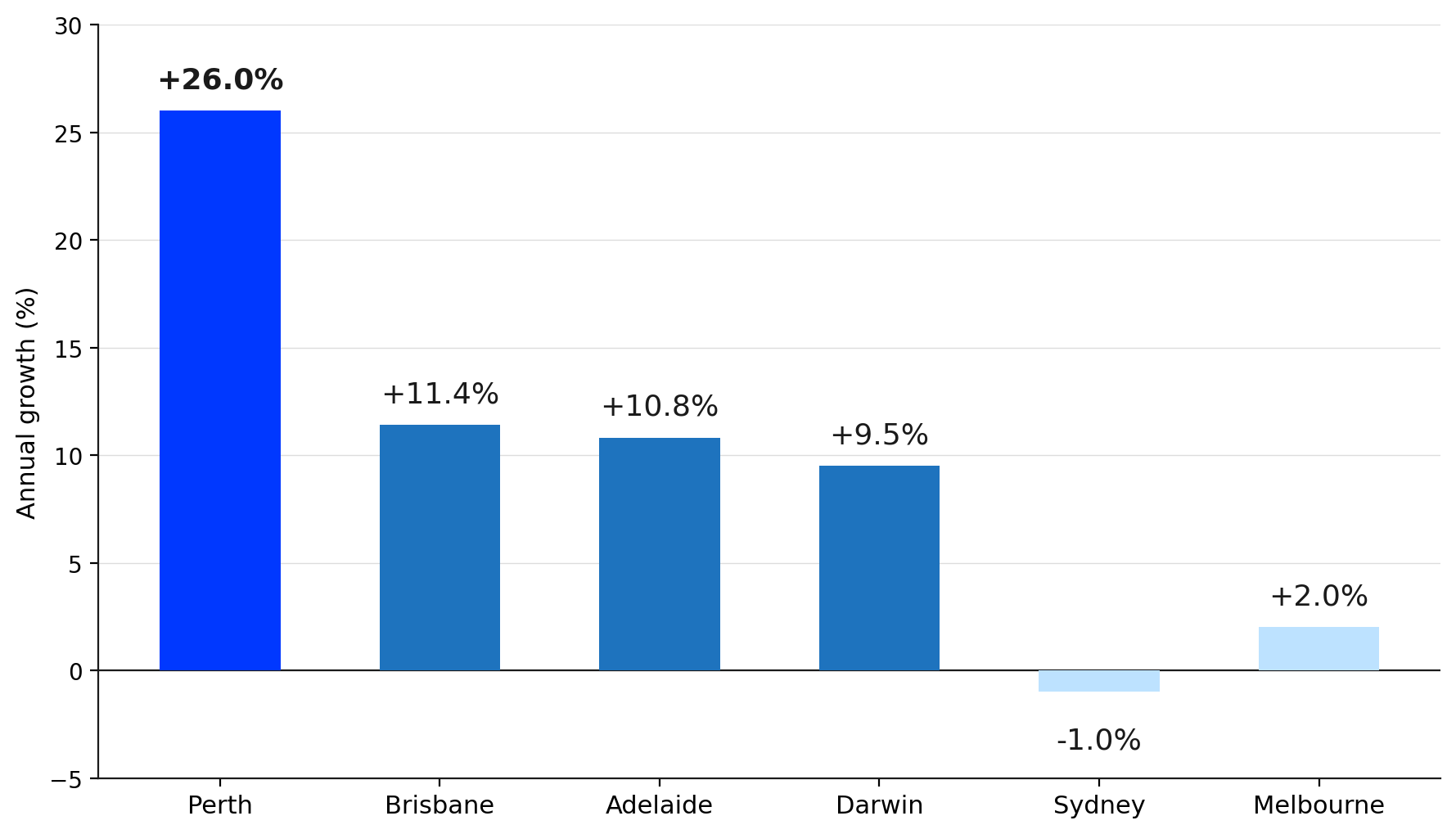 Annual Dwelling Value Growth by Capital City Annual Dwelling Value Growth by Capital City