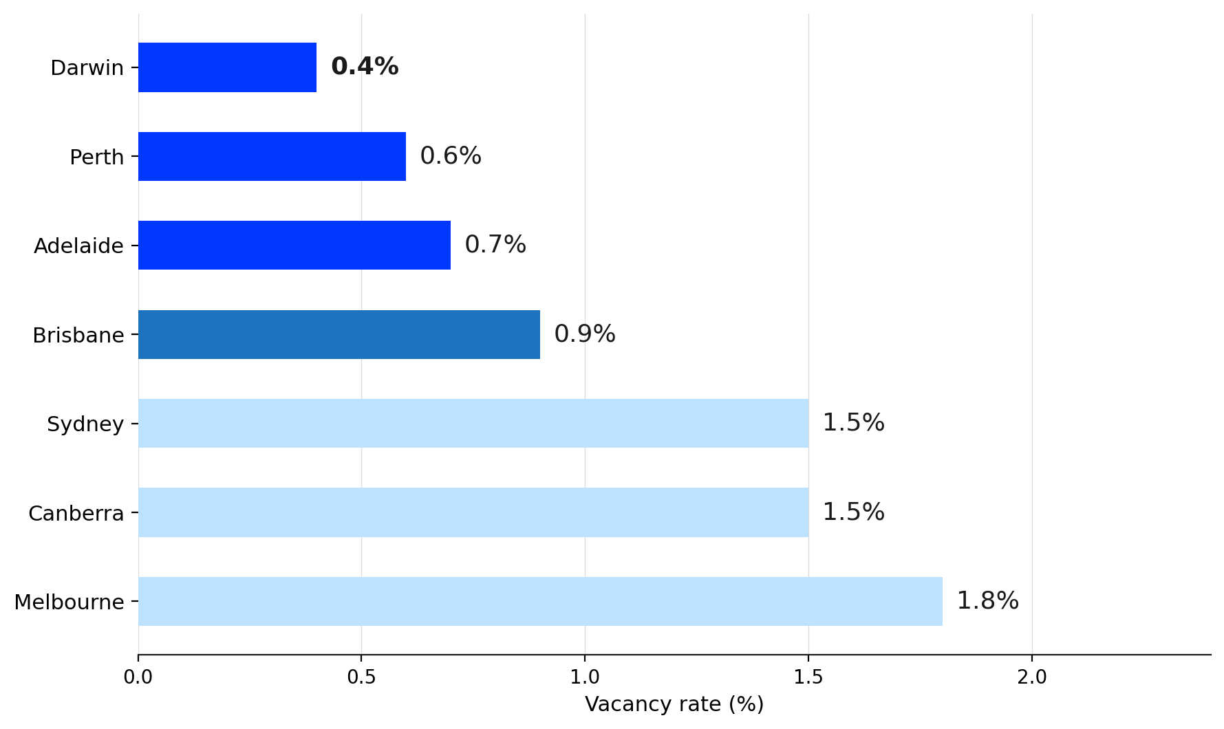 Rental Vacancy Rate by Capital City Rental Vacancy Rate by Capital City