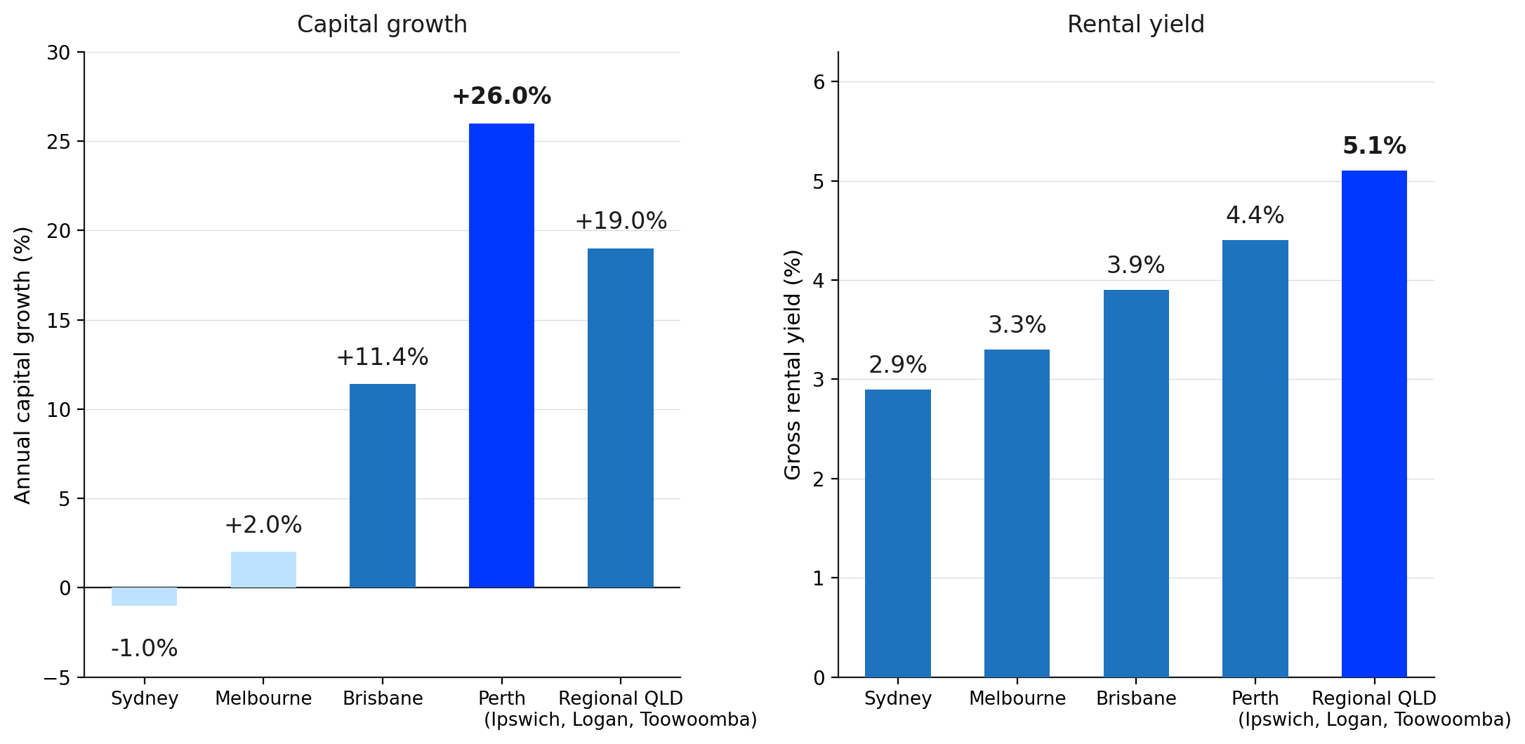 Capital Growth vs Rental Yield: Regional QLD vs the Capitals Capital Growth vs Rental Yield: Regional QLD vs the Capitals