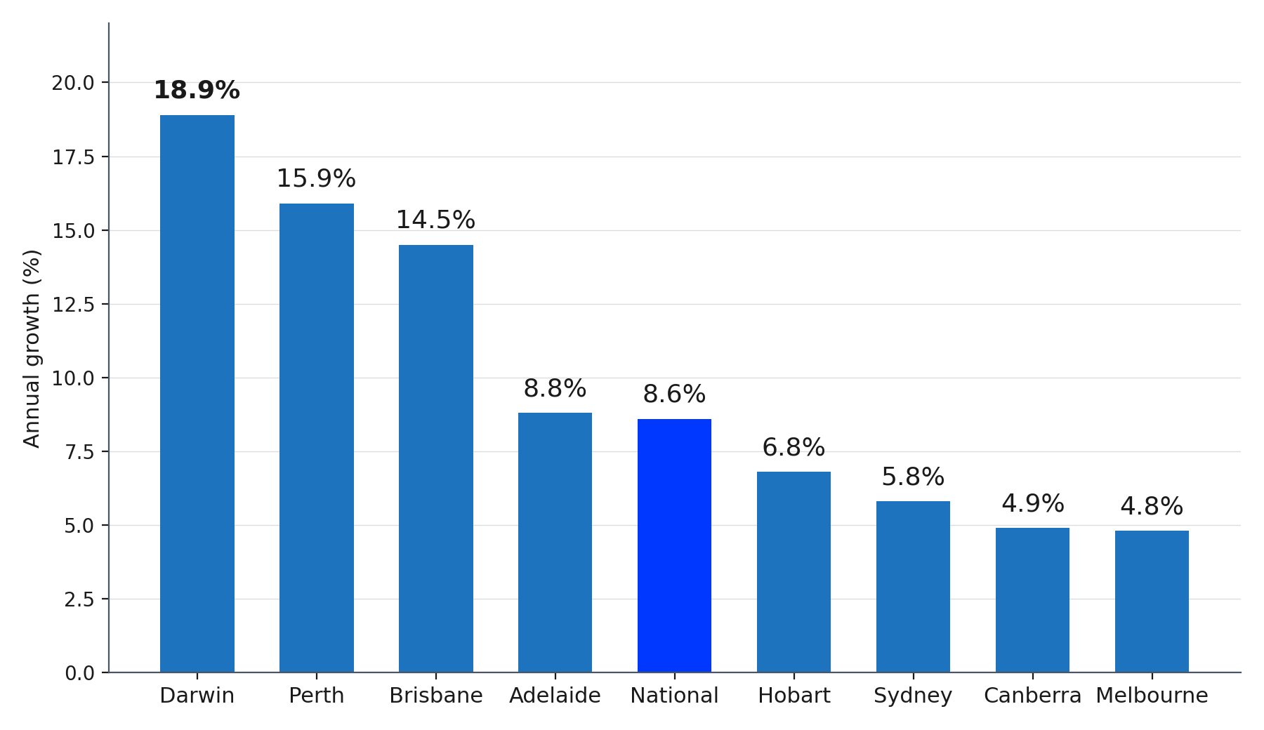 Annual Dwelling Value Growth by Capital City, 2025 Annual Dwelling Value Growth by Capital City, 2025
