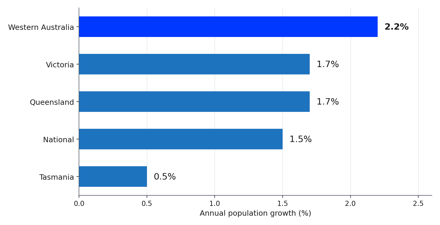 Population Growth by State, Year to December 2025 Population Growth by State, Year to December 2025