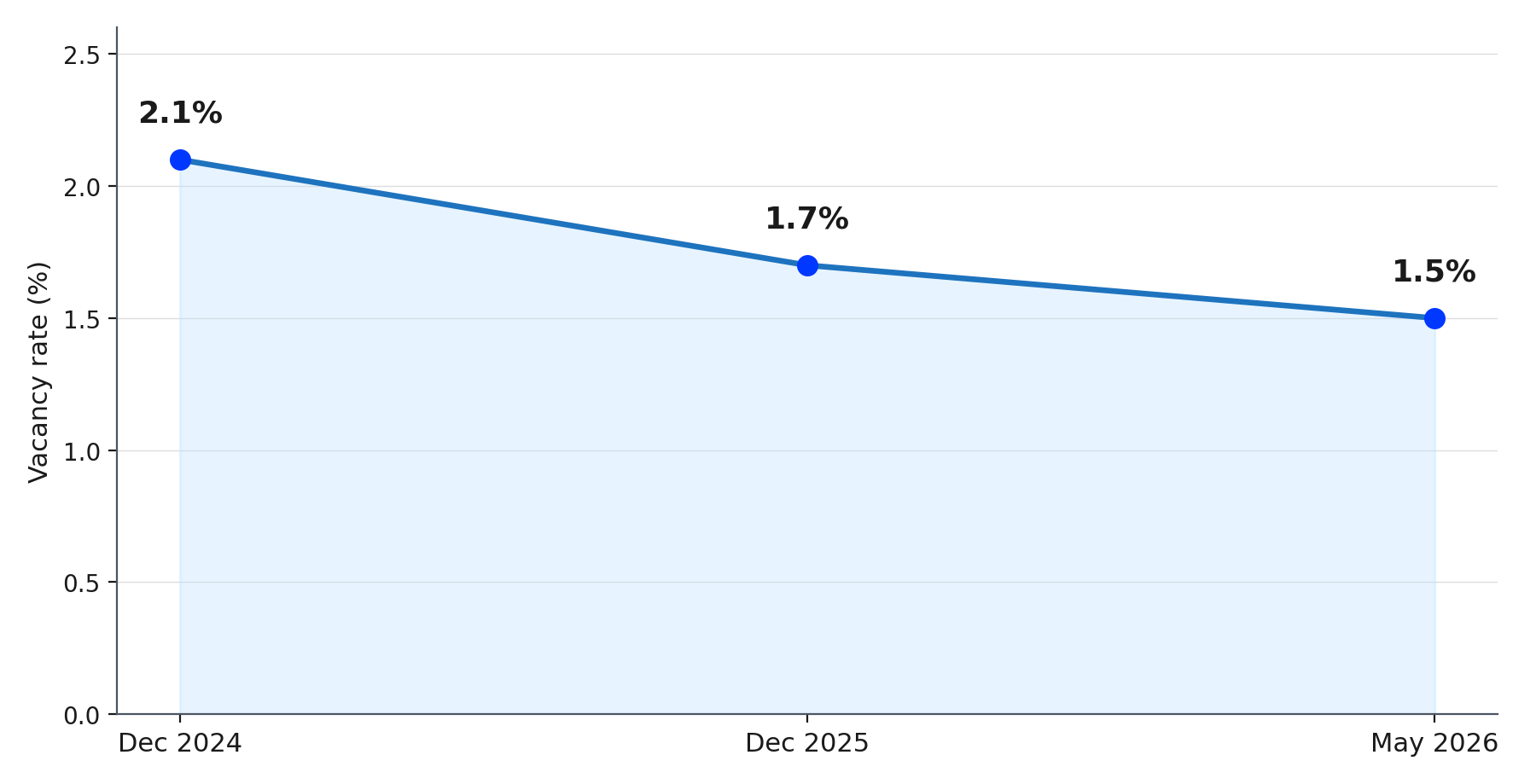 National Rental Vacancy Rate, 2024 to 2026 National Rental Vacancy Rate, 2024 to 2026