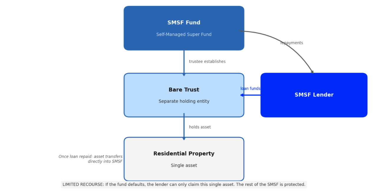 How an LRBA Works: The Structure