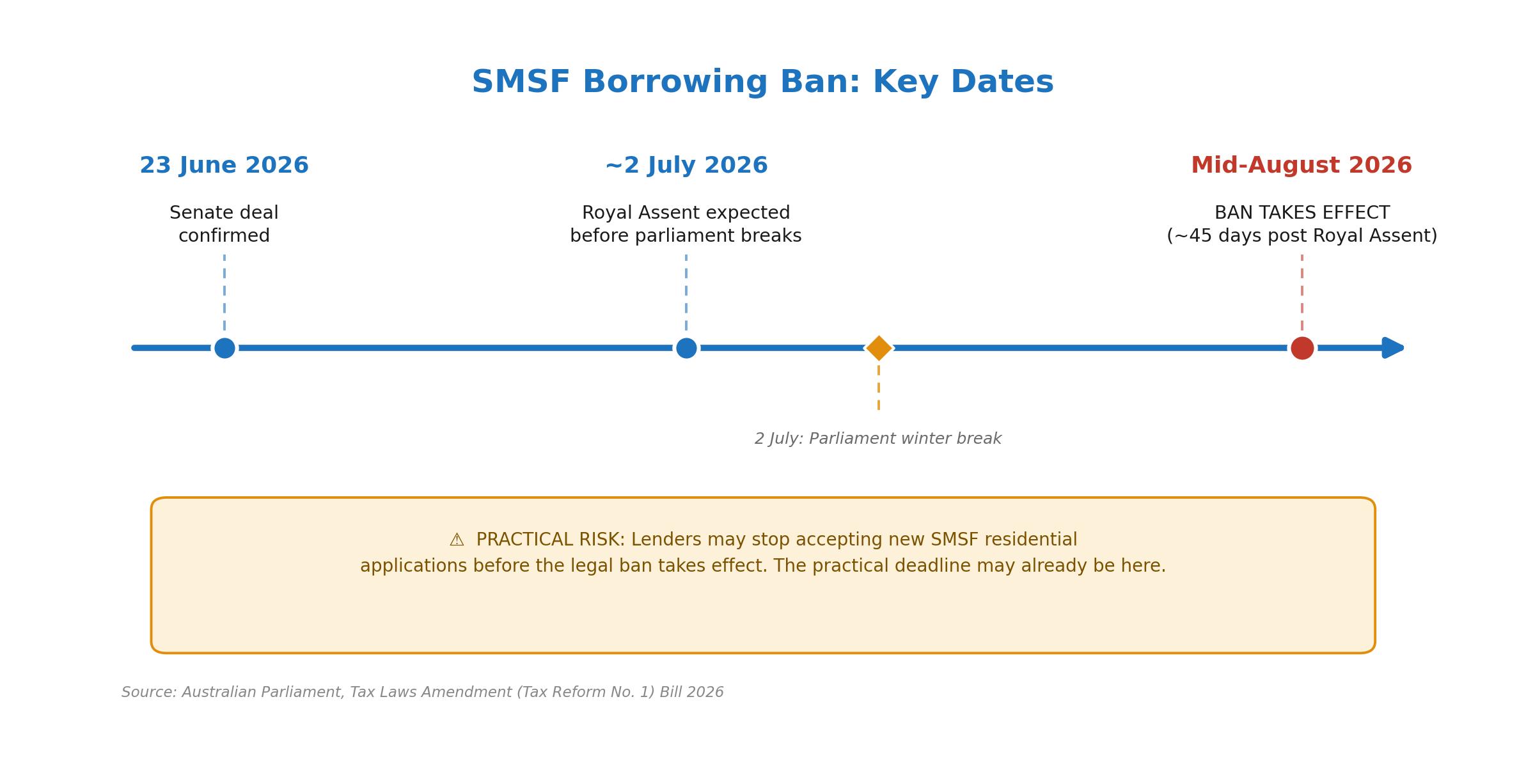 SMSF Borrowing Ban: Key Dates
