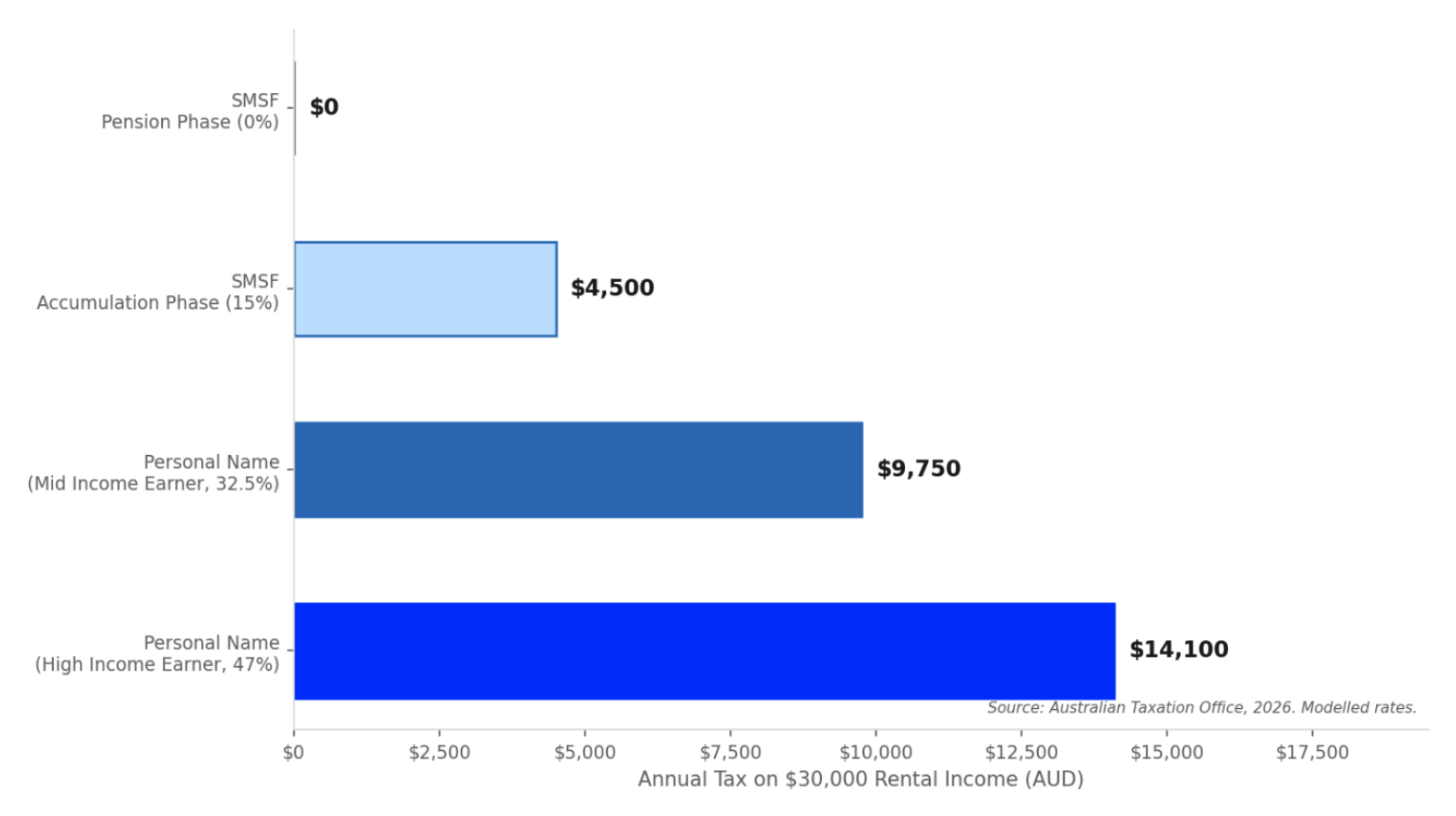Tax on $30,000 of Rental Income, by Ownership Structure