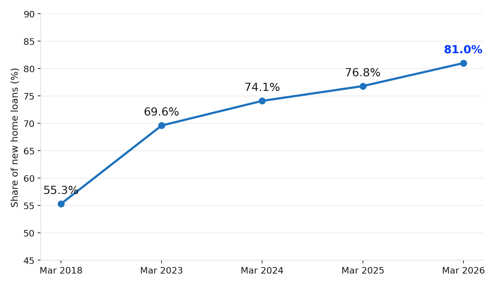 The Broker Channel's Share of New Home Loans in Australia The Broker Channel's Share of New Home Loans in Australia