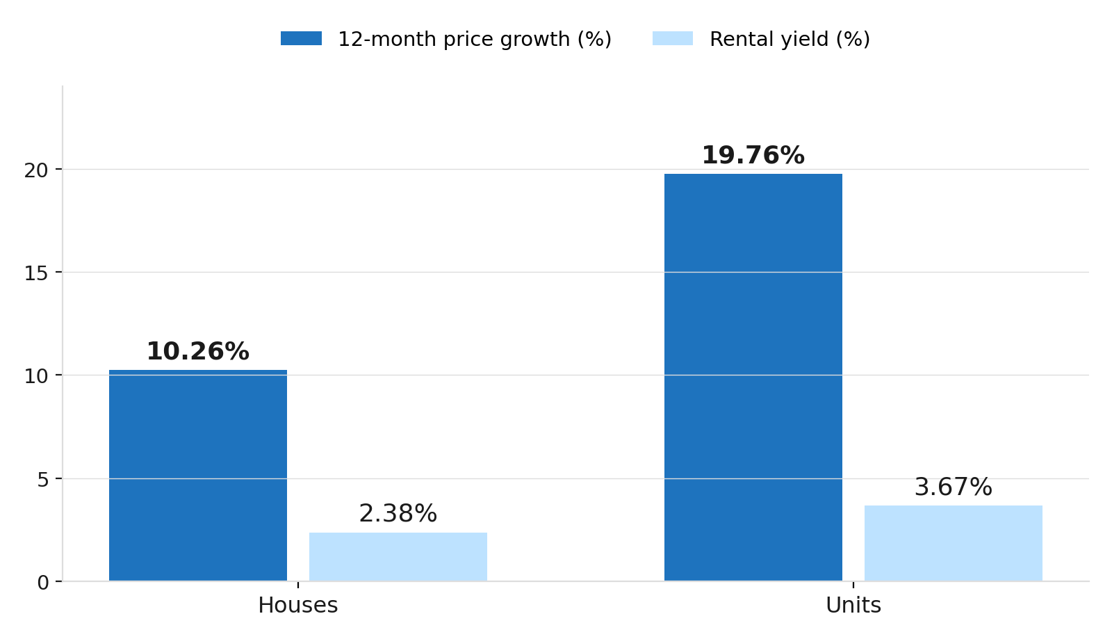 Paddington QLD 4064: Houses vs Units, Growth and Yield Paddington QLD 4064: Houses vs Units, Growth and Yield