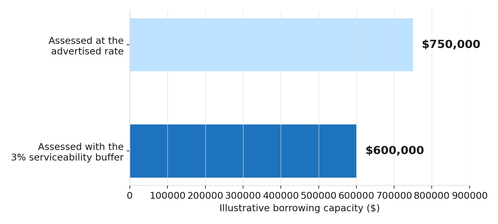 How the Serviceability Buffer Affects Borrowing Capacity How the Serviceability Buffer Affects Borrowing Capacity