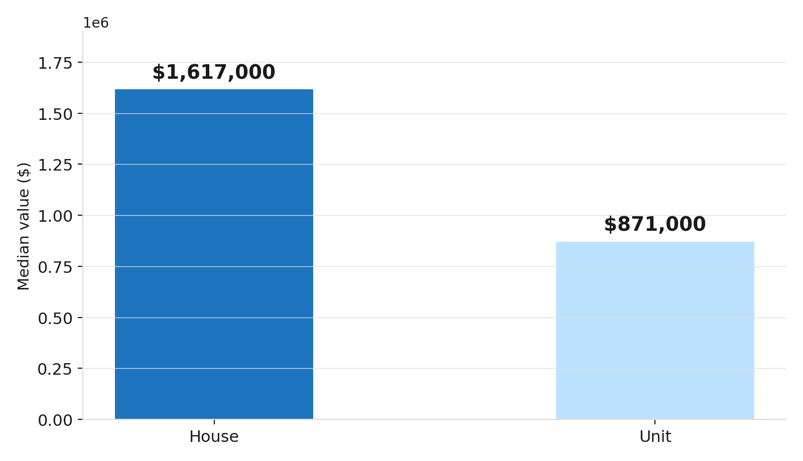 Sydney Median Value: House vs Unit