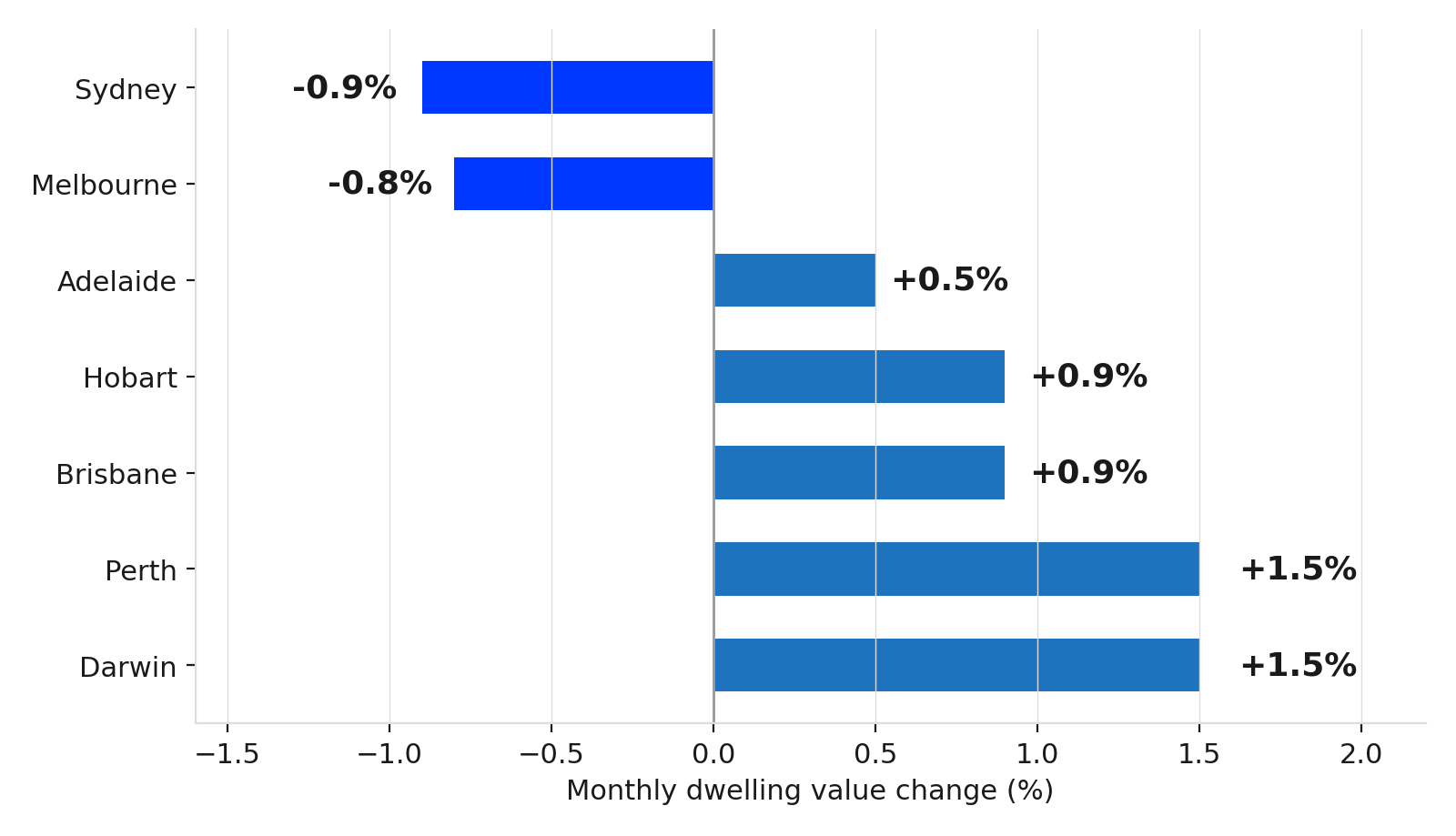 Monthly Dwelling Value Growth by Capital City
