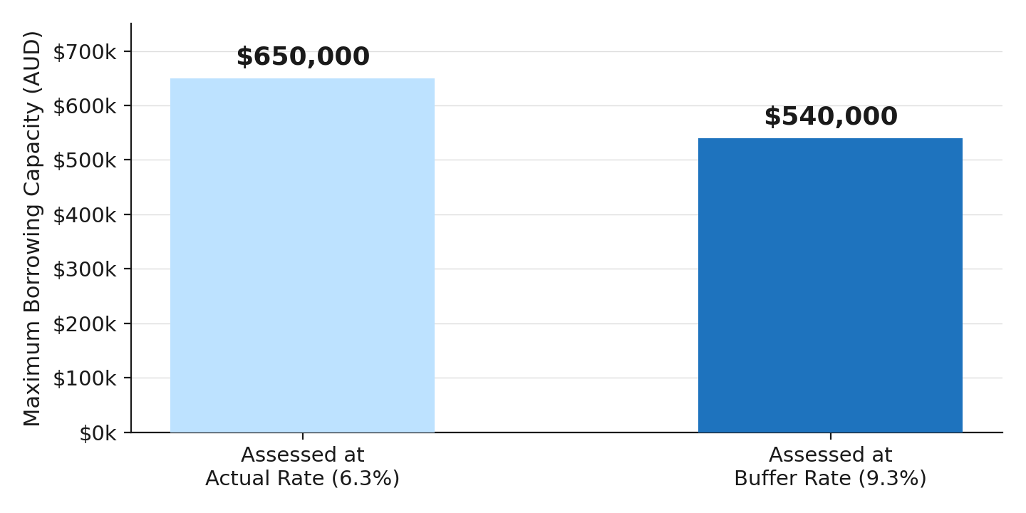 Chart 1: How the Serviceability Buffer Cuts Borrowing Capacity