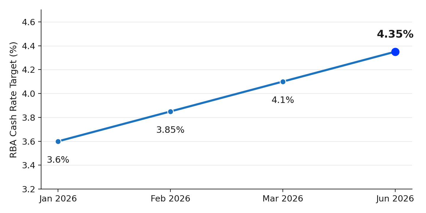 Chart 2: RBA Cash Rate Path Through 2026