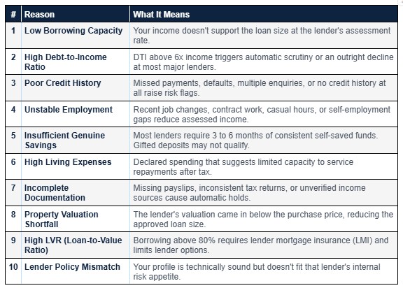 10 Reasons Banks Decline Home Loan Applications 10 Reasons Banks Decline Home Loan Applications