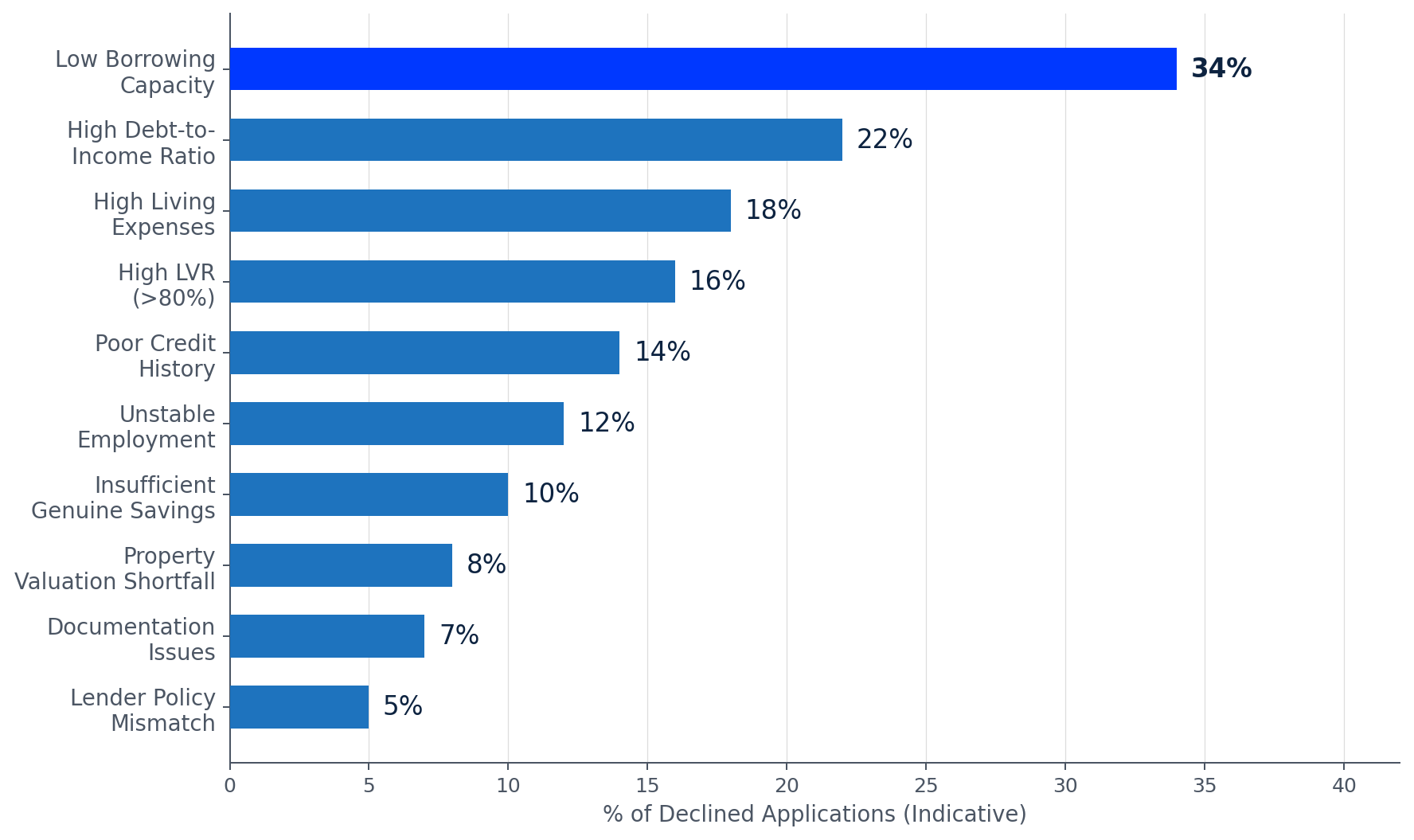 What Causes Most Home Loan Declines in Australia What Causes Most Home Loan Declines in Australia
