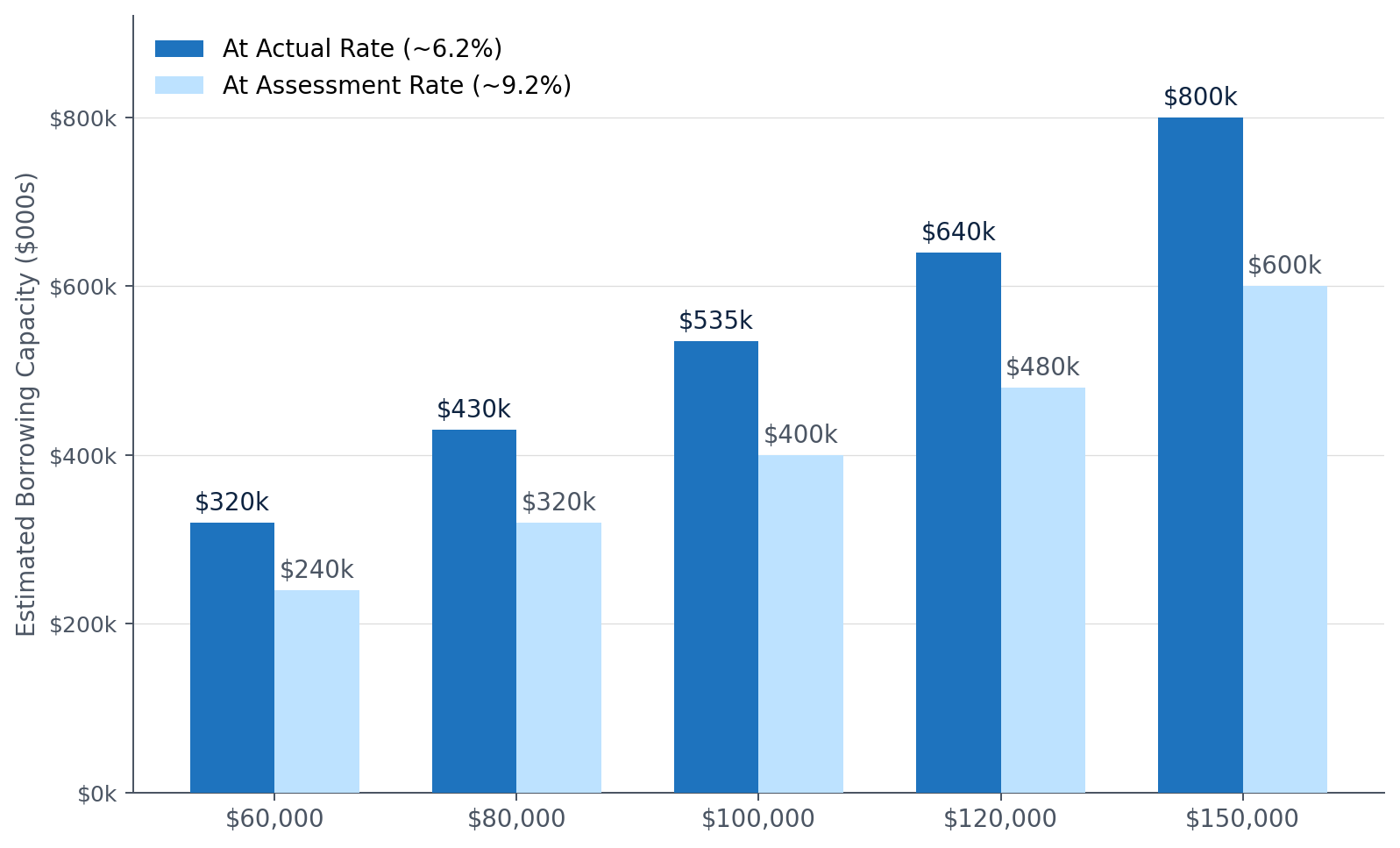 Borrowing Capacity at Actual Rate vs Assessment Rate Borrowing Capacity at Actual Rate vs Assessment Rate