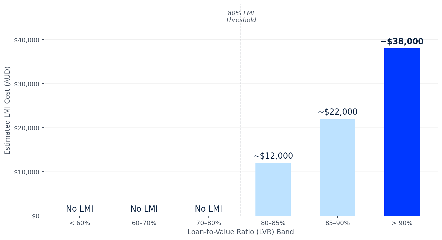 LVR Bands and Estimated LMI Cost LVR Bands and Estimated LMI Cost