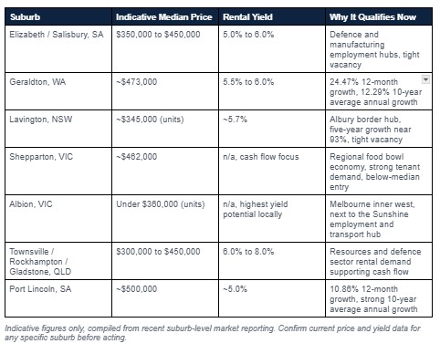 The 7 Best Investment Suburbs in Australia Under $500K The 7 Best Investment Suburbs in Australia Under $500K