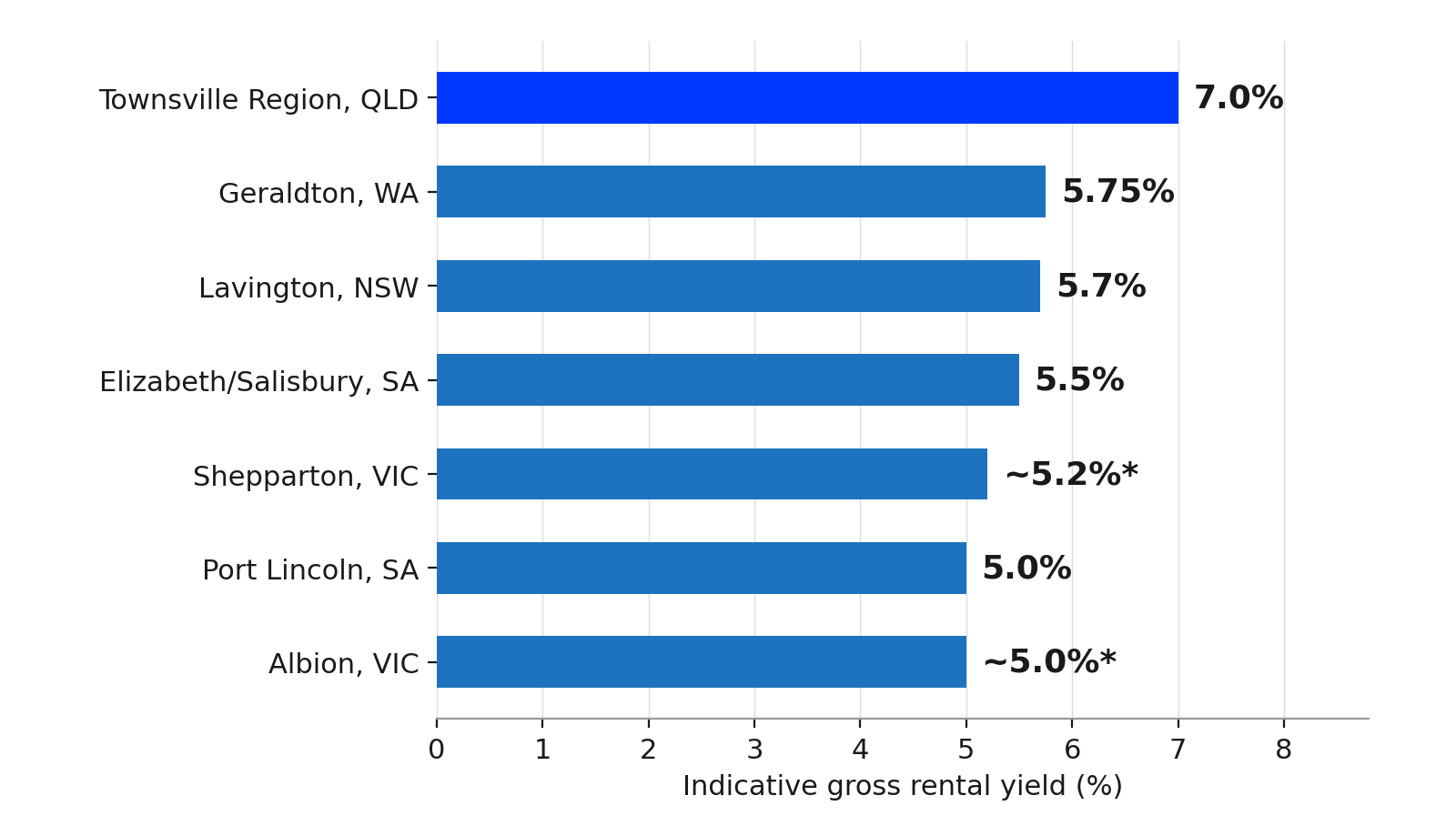 Rental Yield Comparison Across These Suburbs Rental Yield Comparison Across These Suburbs
